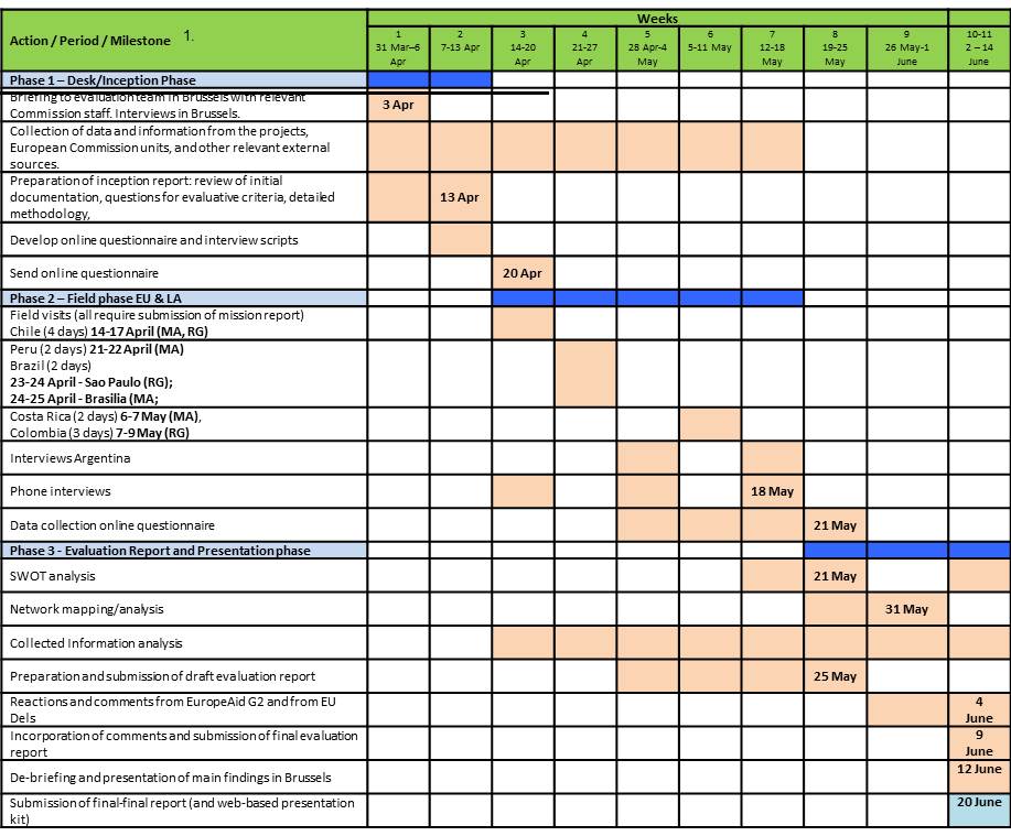 Evaluation work programme